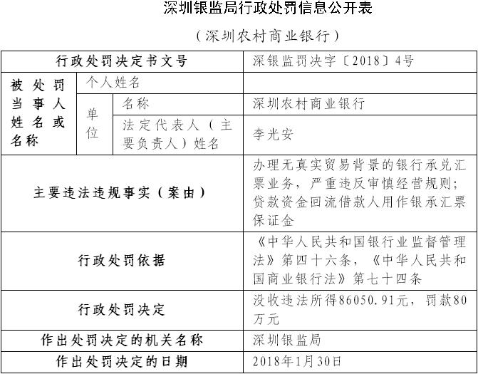 深圳农商行承兑汇票业务违法造假