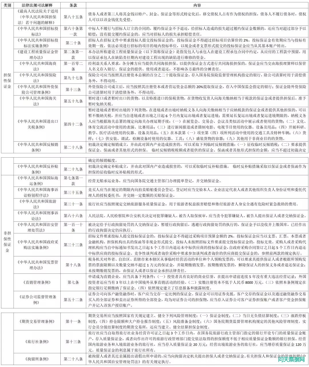 保证金账户担保法
