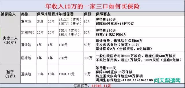 年收入10万左右的家庭，如何购买保障？