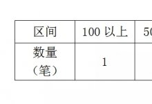 票据挂失新增催告73条，总金额达833.98万元！