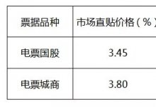 票据大行报价积极，市场交易活跃