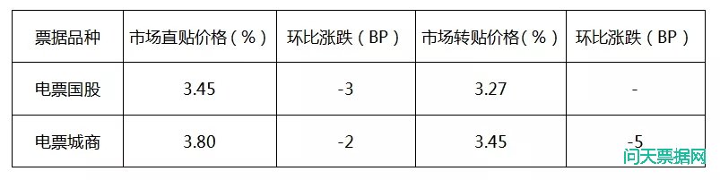 票据大行报价积极，市场交易活跃