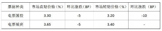 收票情绪高涨，价格下行明显