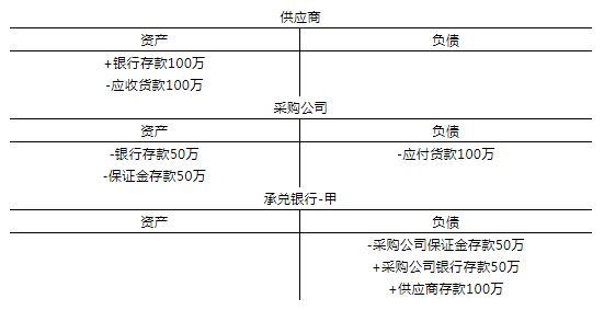 银行承兑汇票-贴现-回购