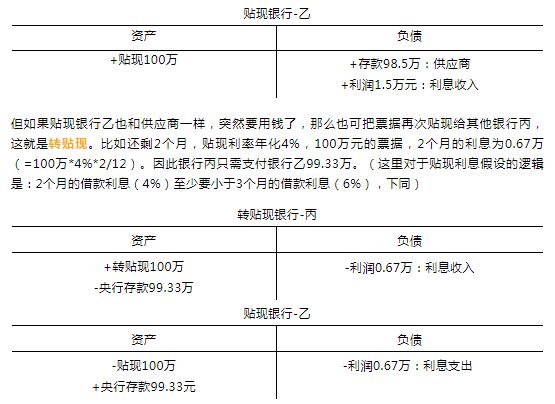 银行承兑汇票-贴现-回购