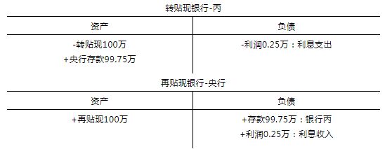 银行承兑汇票-贴现-回购