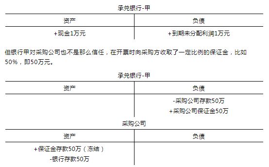 银行承兑汇票-贴现-回购