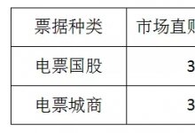 票据日评3月18日丨资金面收紧，价格稳中略涨