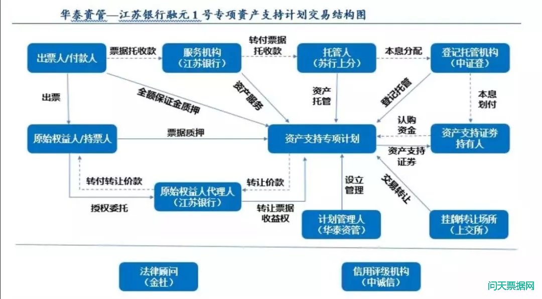 电子商业汇票+资产证券化