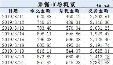 票据市场周报3月22日