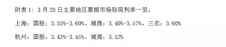 票据日评丨交易热情高涨，价格大规模上涨