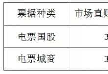 票据日评丨交易热情高涨，价格大规模上涨