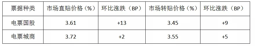 票据日评丨交易热情高涨，价格大规模上涨