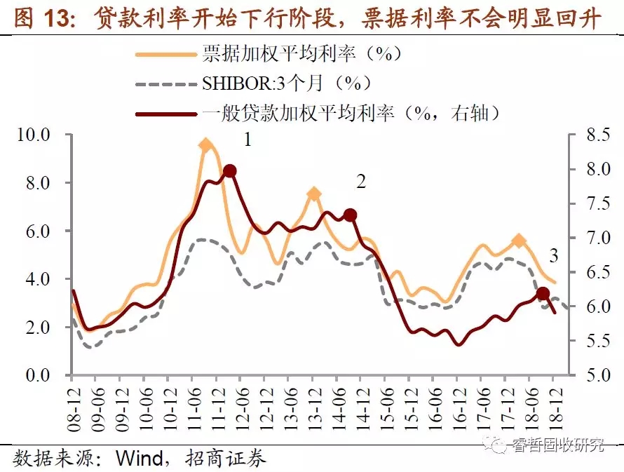 票据融资还能“飞”多久?