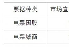 票据日评丨交易活跃度上升，价格稳中上涨