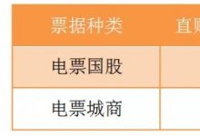 票据市场5月17日-大行积极参与收票，市场交投活跃