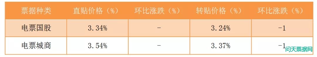 票据市场5月17日-大行积极参与收票，市场交投活跃