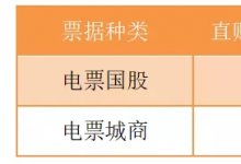 票据日评-资金压力小缓，机构谨慎收票