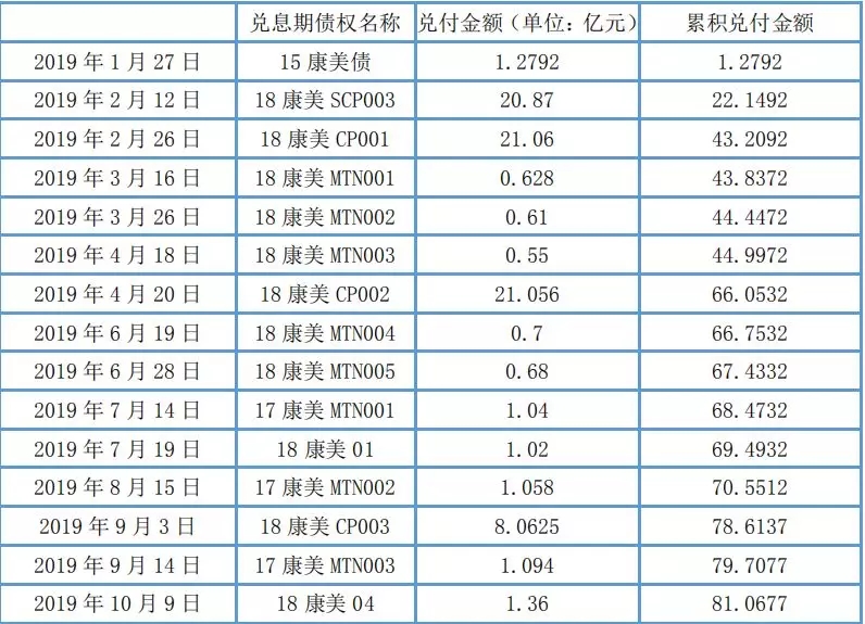 账上10亿，欠债180亿，康美恐怕真的要“股债双雷”了