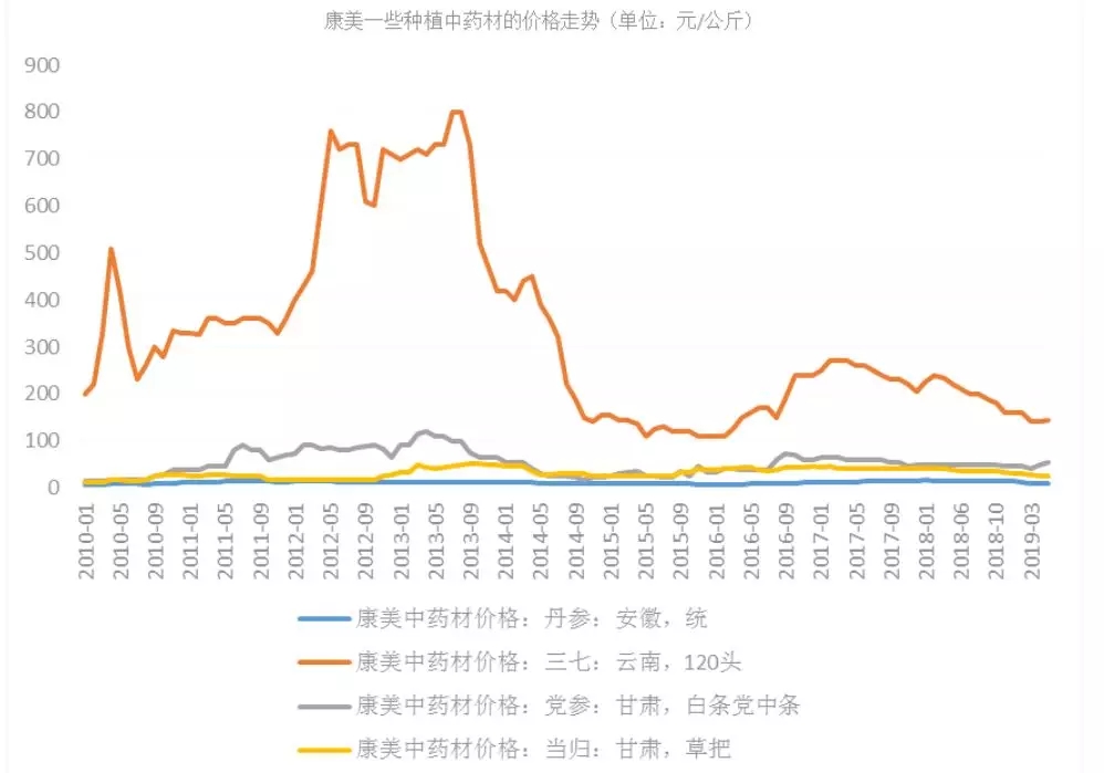 账上10亿，欠债180亿，康美恐怕真的要“股债双雷”了