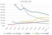 加加食品涉嫌财务造假系列研究-财务人员持续增加 资产结构露出马脚