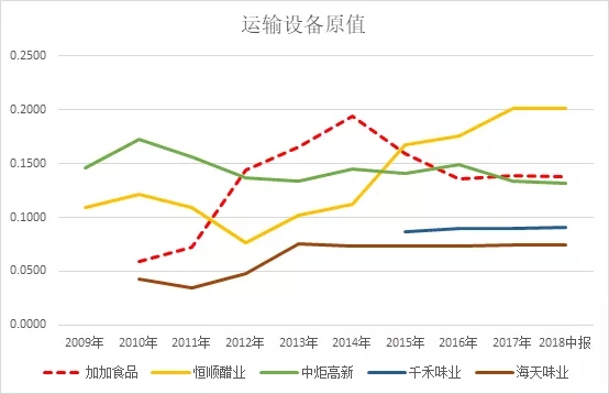加加食品涉嫌财务造假系列研究-财务人员持续增加 资产结构露出马脚