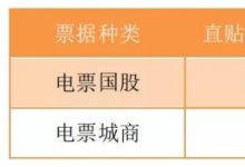 票据市场交投活跃，国股城商价格小降