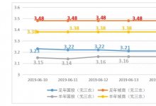 票据周评-央行连日操作呵护资金面，城商票需求量上升