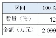 银监行政处罚5月总结：信贷违规依旧为重灾区，农商行成处罚重点