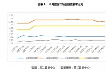 2019年6月票据市场价格走势总结