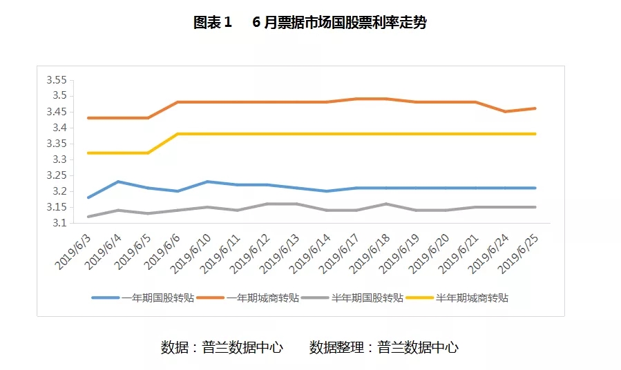 2019年6月票据市场价格走势总结