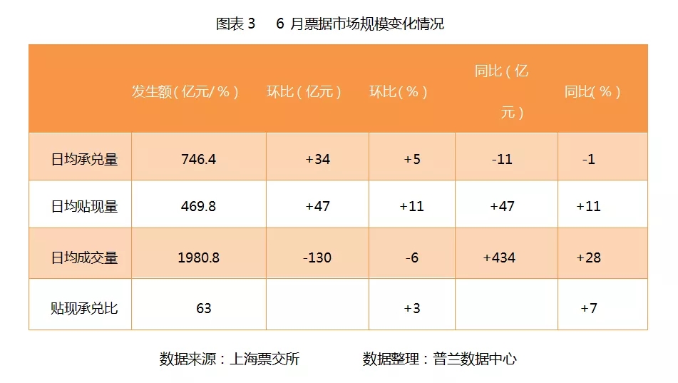 2019年6月票据市场价格走势总结