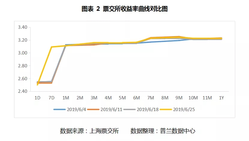 2019年6月票据市场价格走势总结