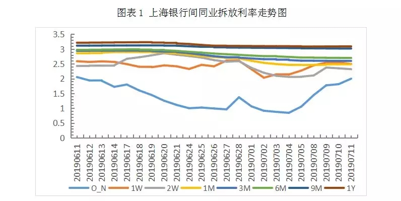 足年票据价格再跌，破3%只有一步之遥
