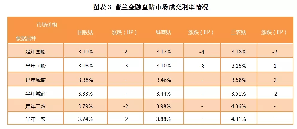 足年票据价格再跌，破3%只有一步之遥