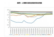 单周净投放创半年之最，票据利率创近三年新低