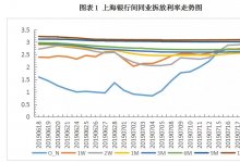 大行继续领跌，票据价格直逼2.90%