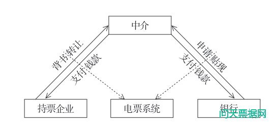 探索发展票据直贴市场解决中小企业融资难 ——现状、机遇与制约