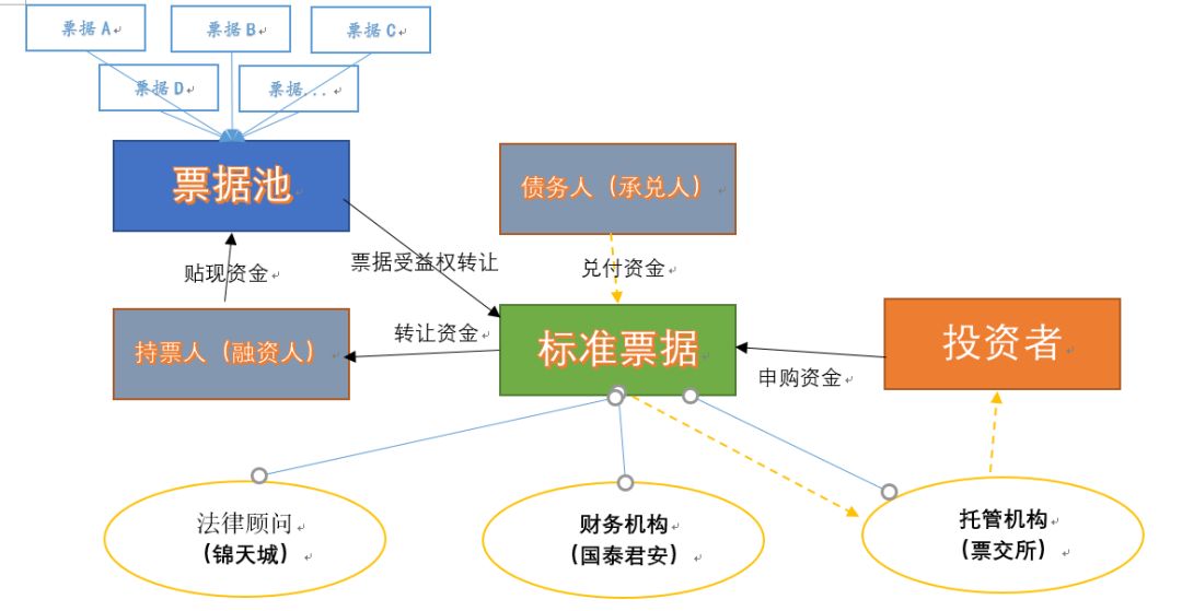 “第一期”标准化票据发行结果出炉，详解其结构及相关流程