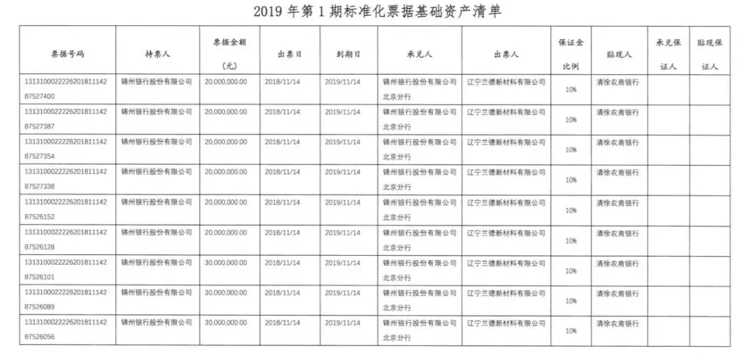 “第一期”标准化票据发行结果出炉，详解其结构及相关流程