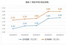 票据周评丨久违的利率上涨