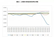 票据周报：规模需求主导，票价横盘调整，周日大幅上涨