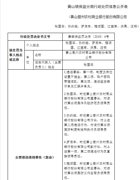 徽州农商行董事长等7高管违法签发银行承兑汇票等被罚