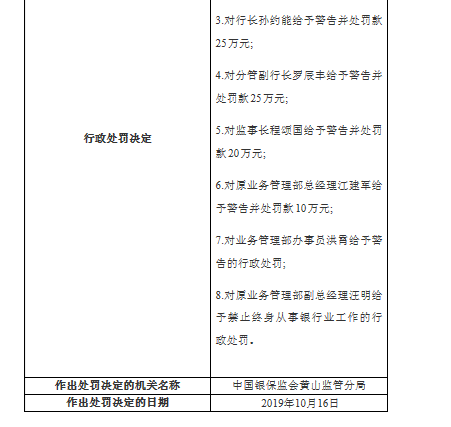 徽州农商行董事长等7高管违法签发银行承兑汇票等被罚