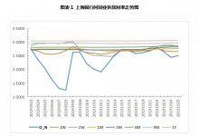 票据周报：流动性先紧后稳，供求博弈中票价平稳震荡