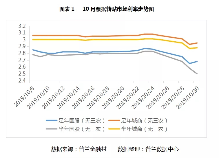 10月票据市场价格走势总结