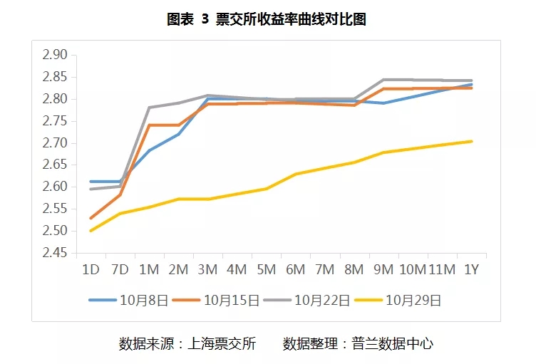 10月票据市场价格走势总结