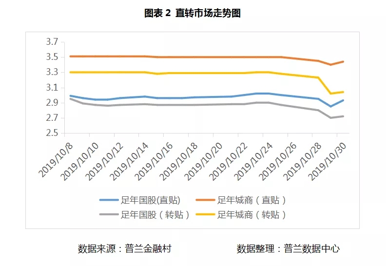 10月票据市场价格走势总结