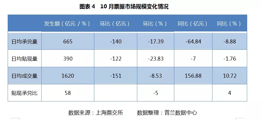 10月票据市场价格走势总结