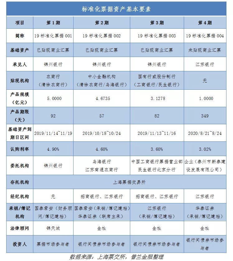 标准化票据的市场供需分析